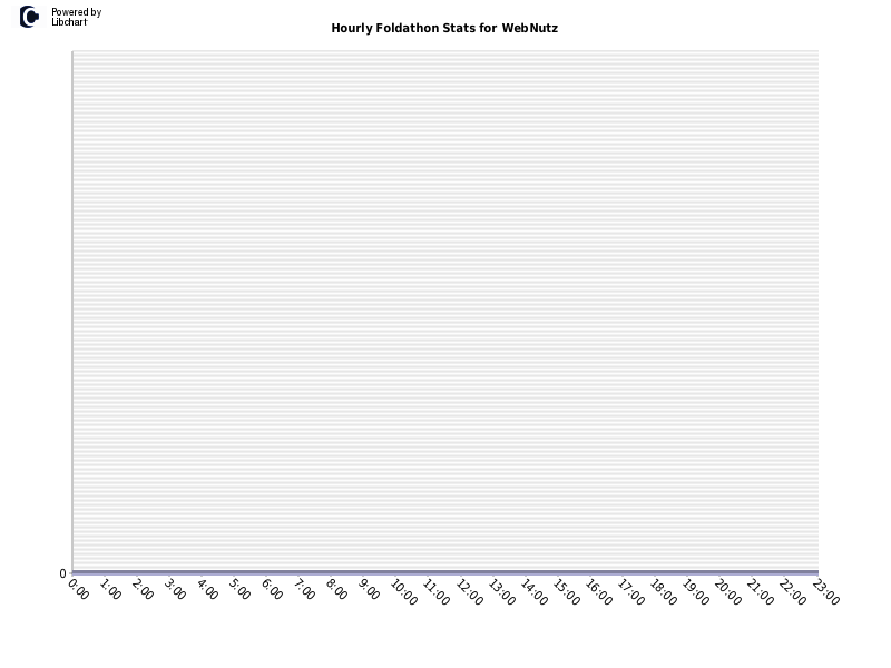 Hourly Foldathon Stats for WebNutz